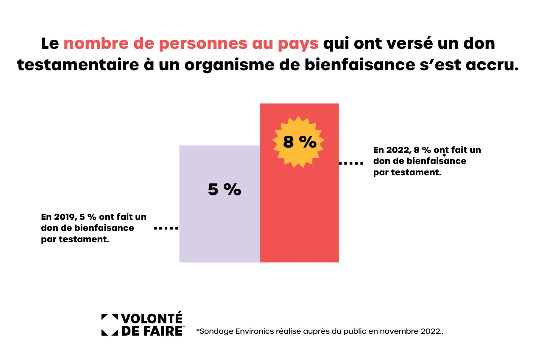 Nombre de personnes qui ont fait un don testamentaire